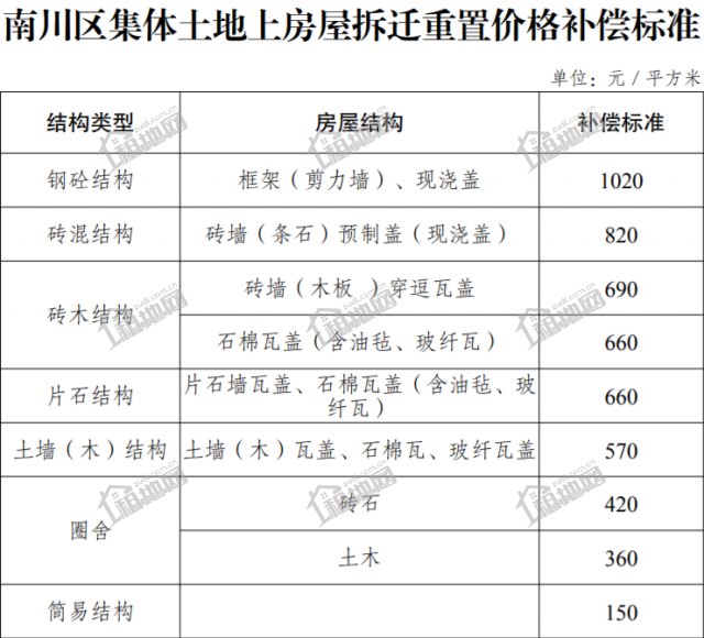 重庆南川农村土地征收补偿标准？