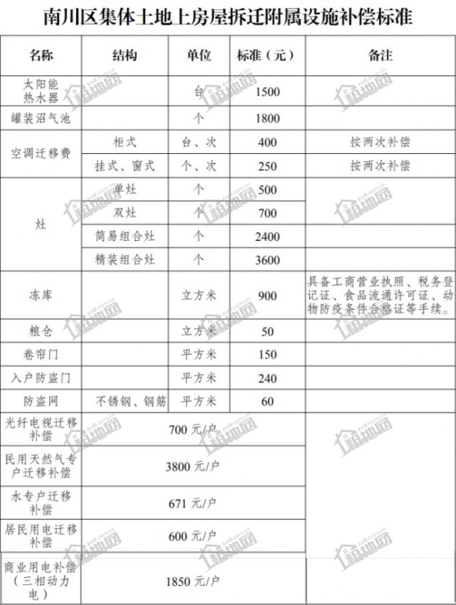 重庆南川农村土地征收补偿标准？