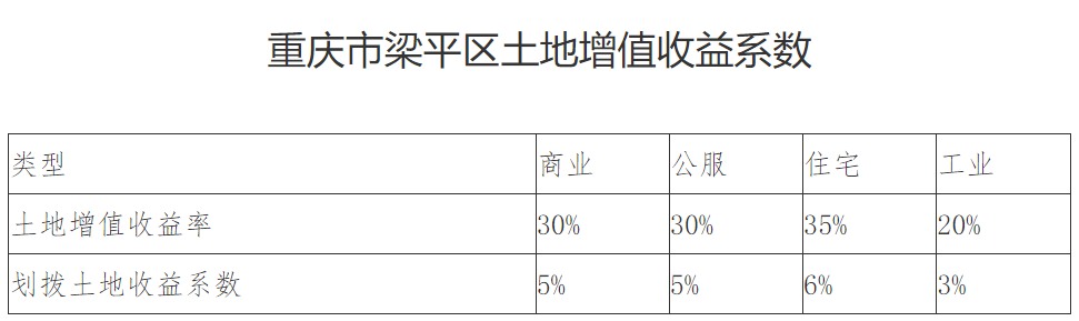 重庆梁平区国有建设用地使用权土地级别和基准地价？