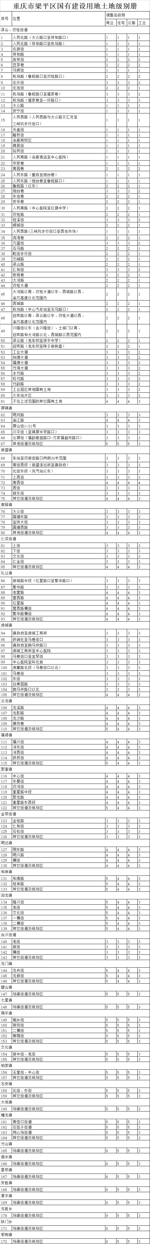 重庆梁平区国有建设用地使用权土地级别和基准地价？