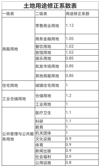 重庆梁平区国有建设用地使用权土地级别和基准地价？