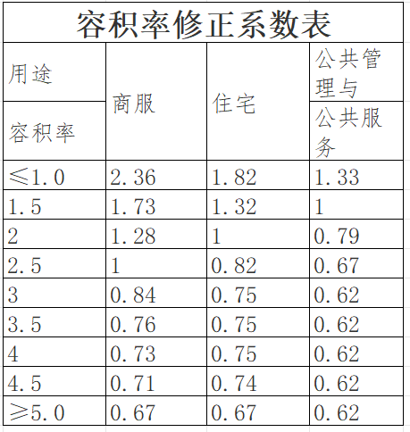 重庆梁平区国有建设用地使用权土地级别和基准地价？