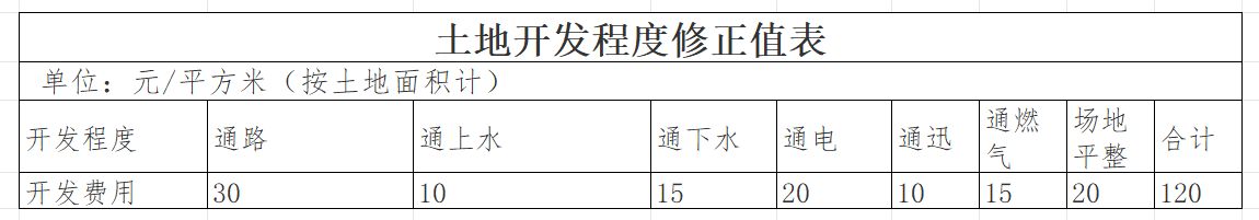 重庆梁平区国有建设用地使用权土地级别和基准地价？