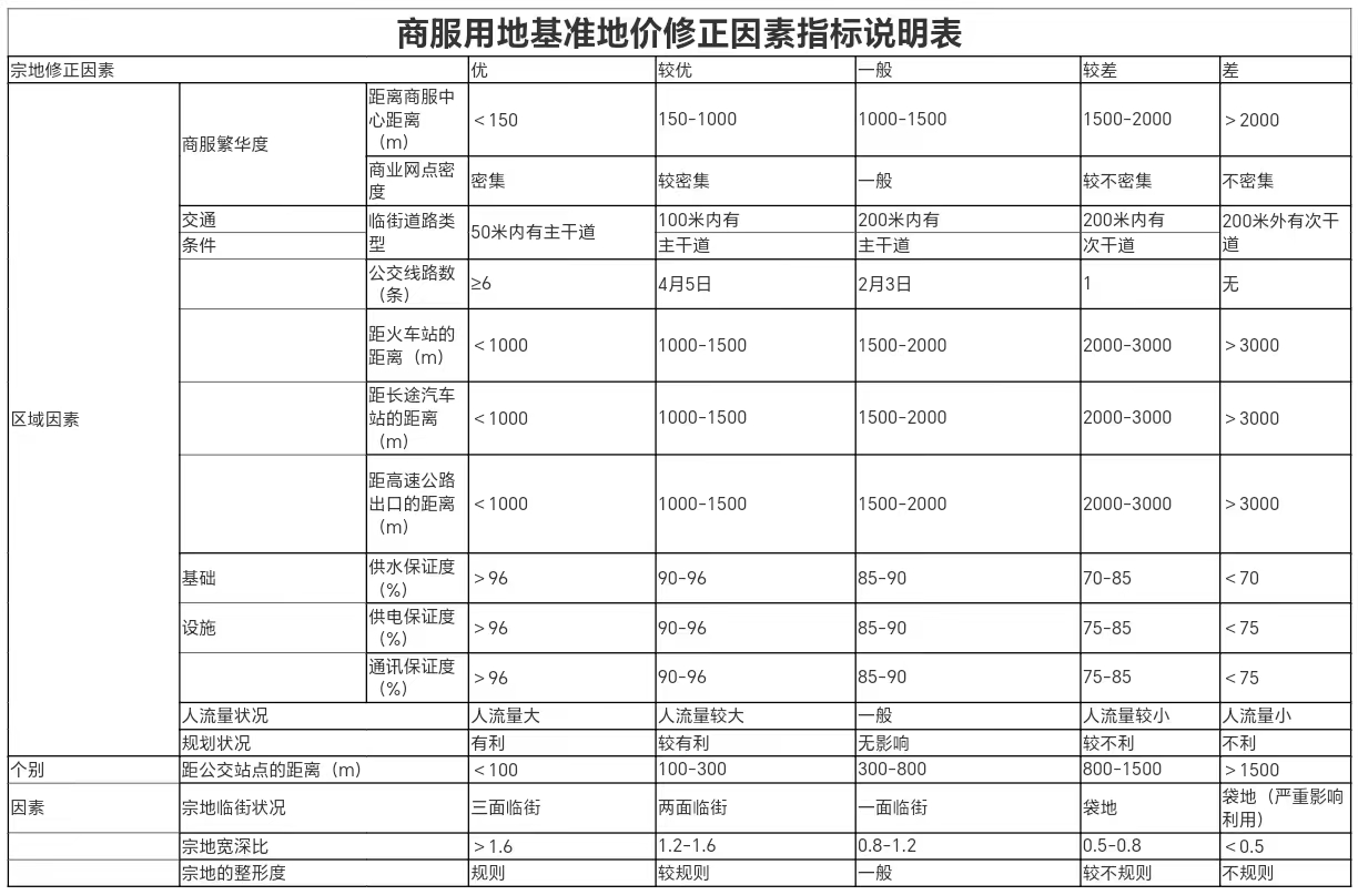 重庆梁平区国有建设用地使用权土地级别和基准地价？