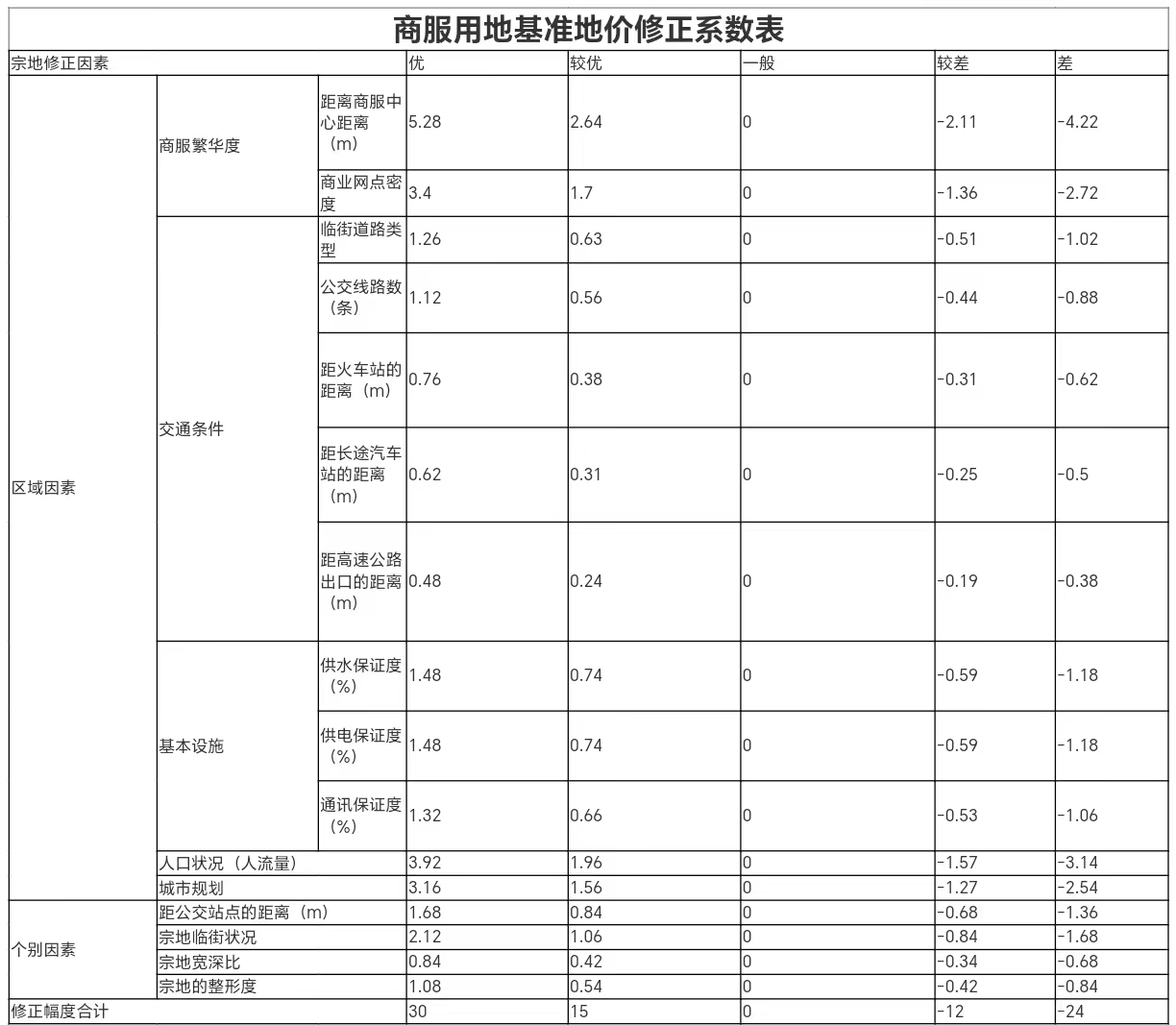 重庆梁平区国有建设用地使用权土地级别和基准地价？