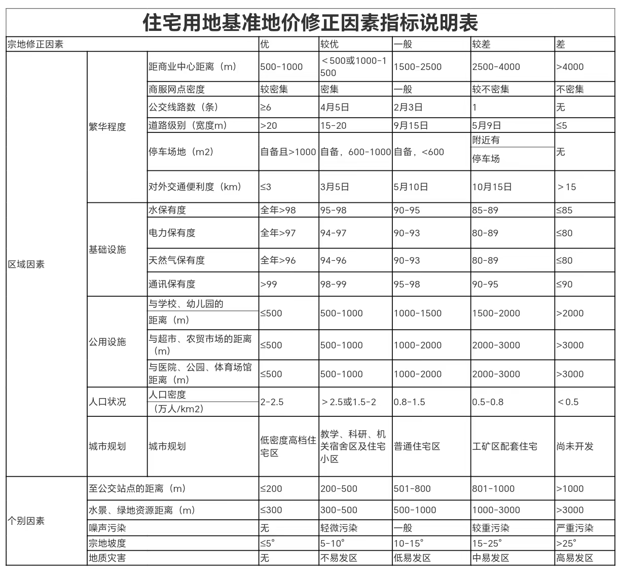 重庆梁平区国有建设用地使用权土地级别和基准地价？