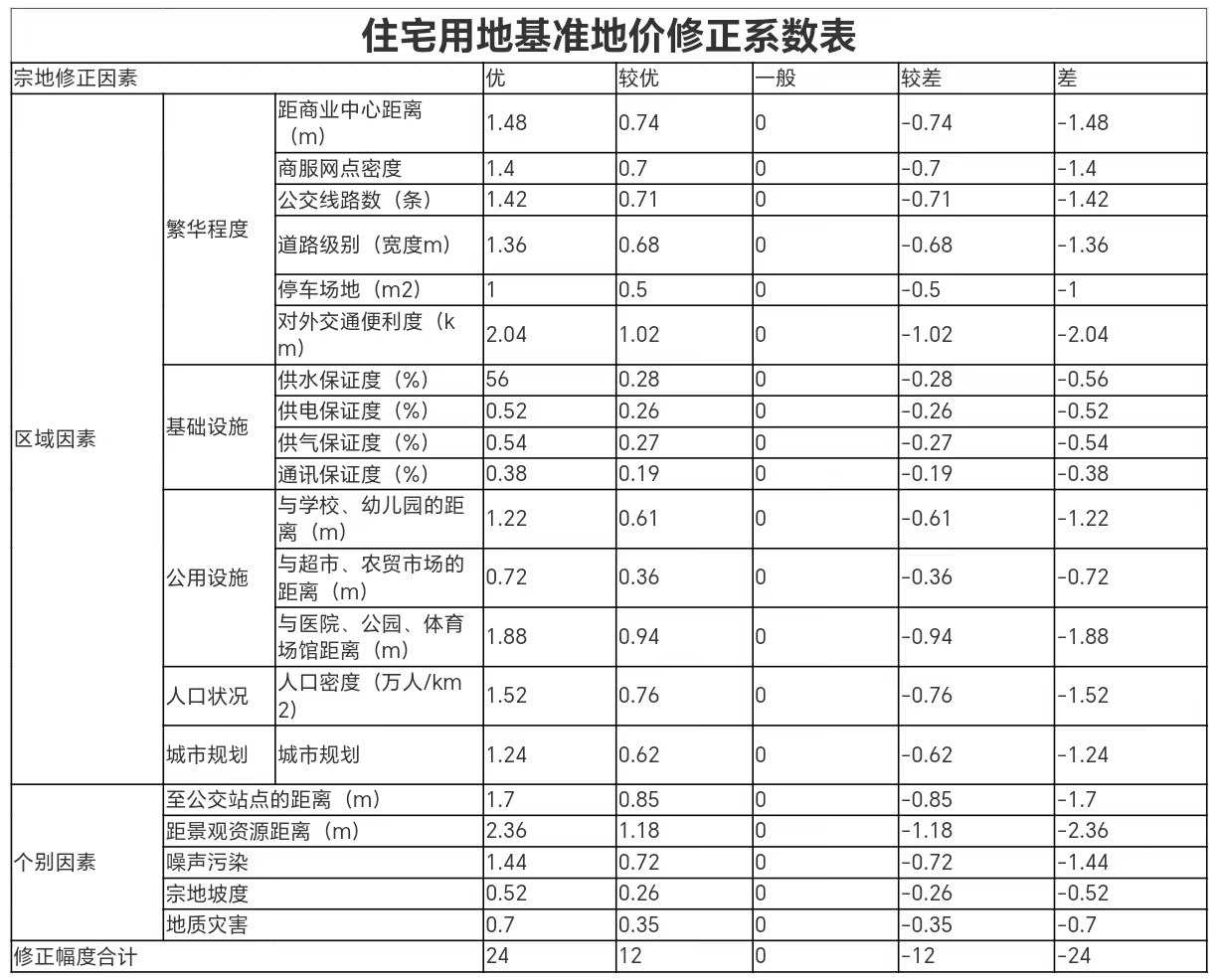 重庆梁平区国有建设用地使用权土地级别和基准地价？