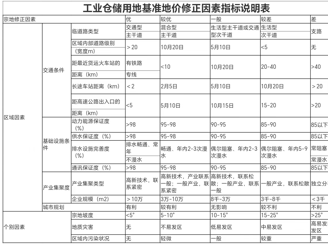 重庆梁平区国有建设用地使用权土地级别和基准地价？