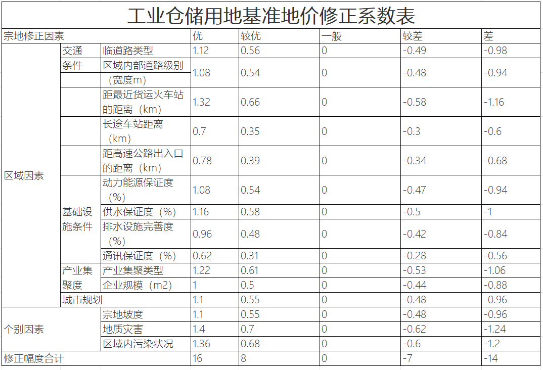 重庆梁平区国有建设用地使用权土地级别和基准地价？