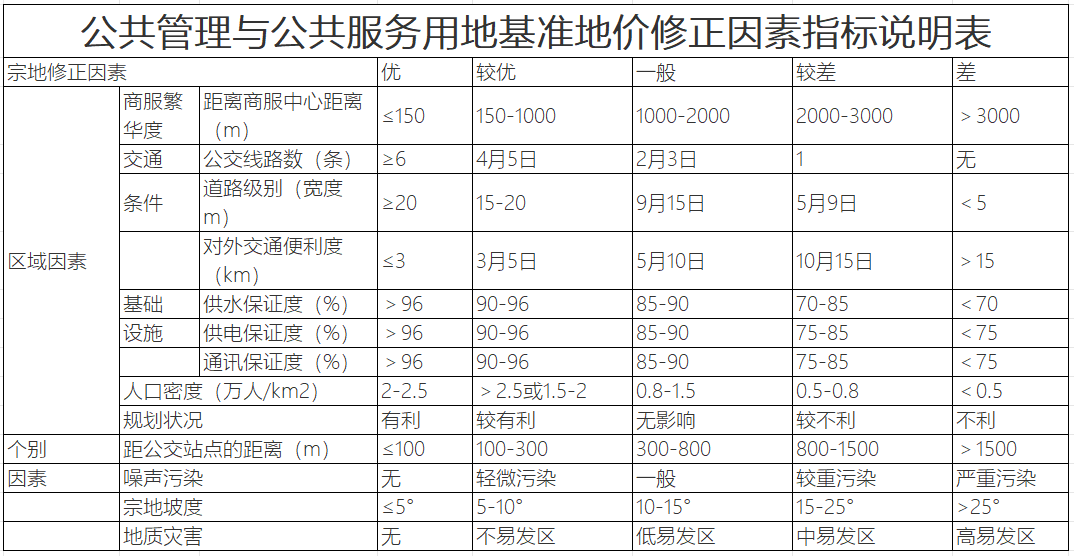 重庆梁平区国有建设用地使用权土地级别和基准地价？