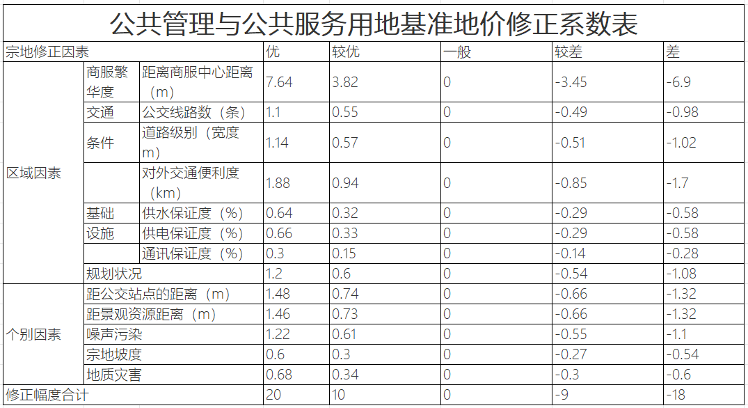 重庆梁平区国有建设用地使用权土地级别和基准地价？