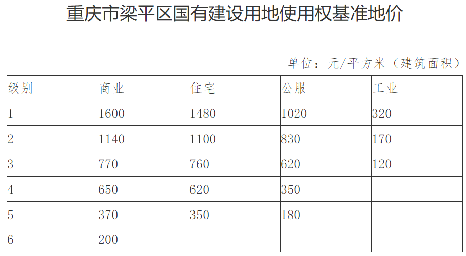 重庆梁平区国有建设用地使用权土地级别和基准地价？