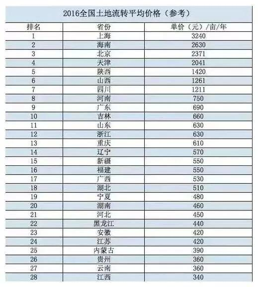 17年土地流转价格如何？流转新政策是什么？