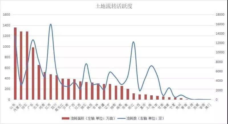 19年农村土地流转吗？流转需要多少钱？