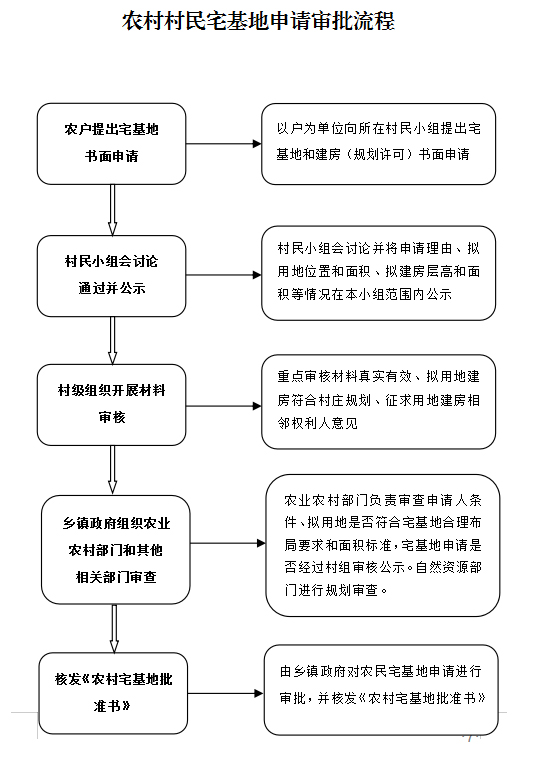 重庆农村宅基地申请审批程序是什么？